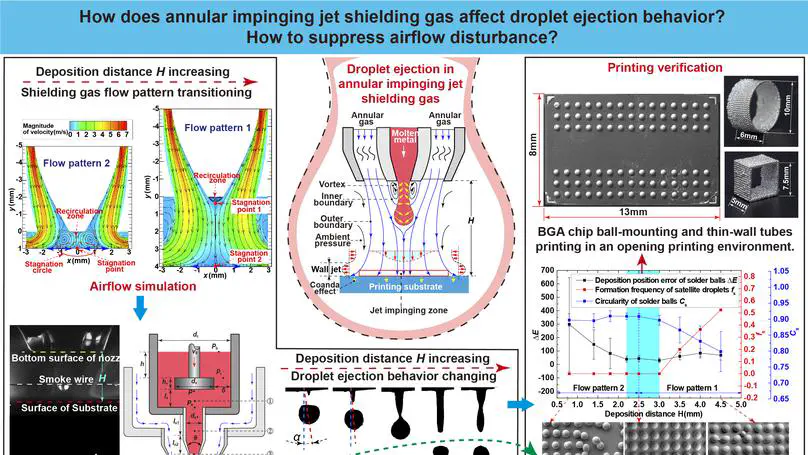 Effect of impinging behavior between annular jet shielding gas and printing substrate on metal droplet stable ejection