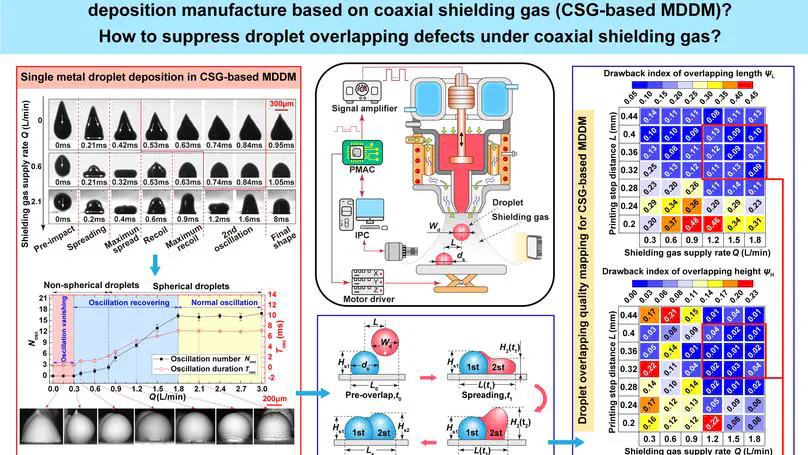 Suppression strategy for metal droplet overlapping fusion defects caused by droplet impact dynamics under coaxial shielding gas
