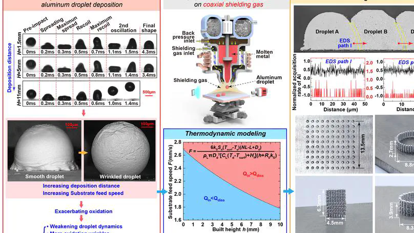 Uniform aluminum droplet deposition manufacturing in an open environment: Oxidation suppression and stable printing under coaxial shielding gas